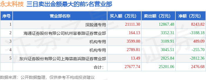 常友科技换手率35.25%,机构龙虎榜净买入770.66万元
