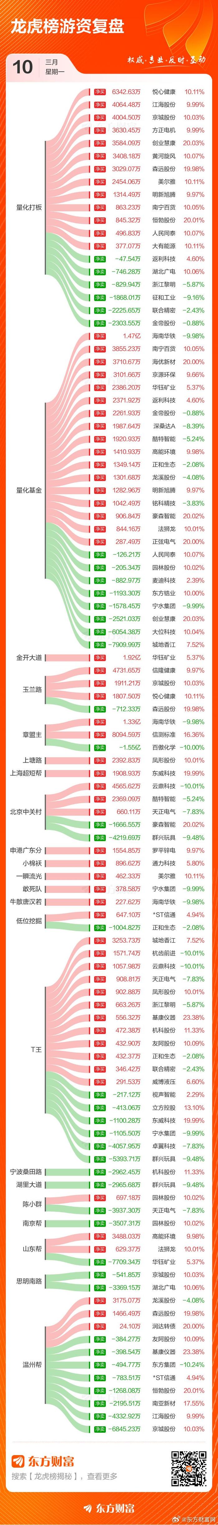 数据复盘丨发电机、猪肉等概念走强 62股获主力资金净流入超亿元