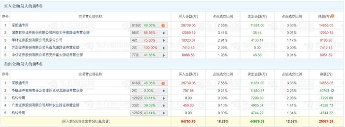 成都路桥跌7.28%，龙虎榜上机构买入500.09万元，卖出443.69万元