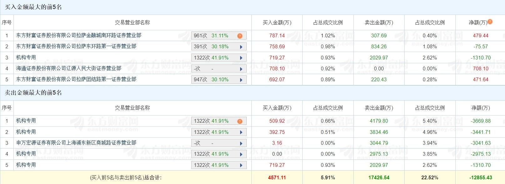 成都路桥跌7.28%，龙虎榜上机构买入500.09万元，卖出443.69万元