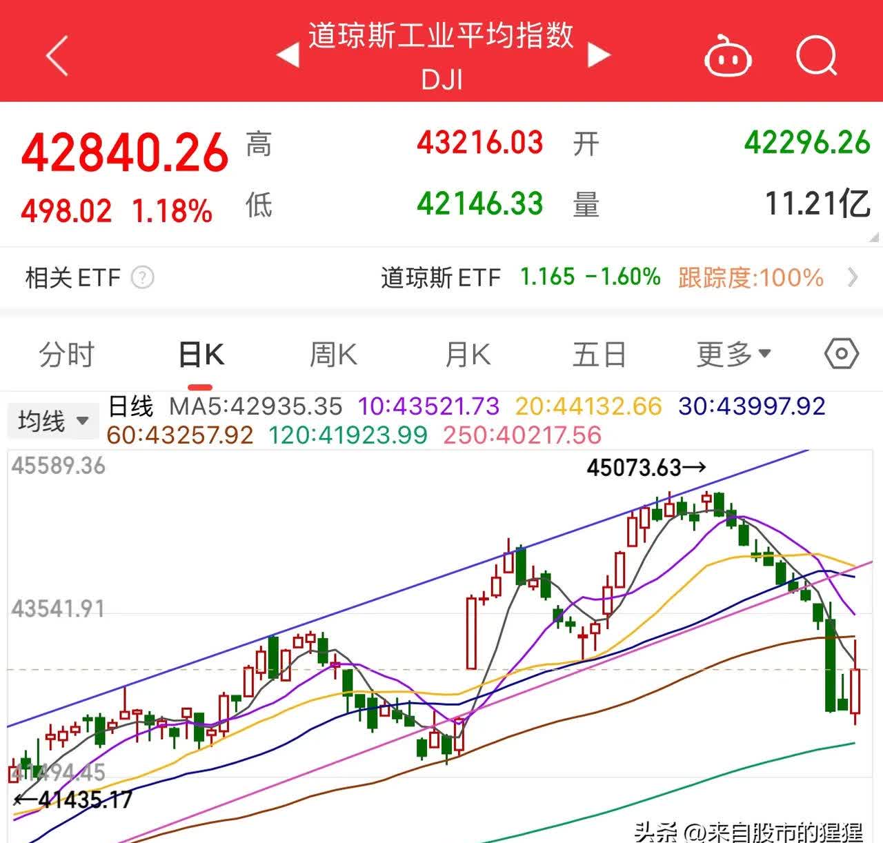 美股三大股指跌势持续扩大 道指跌超1%