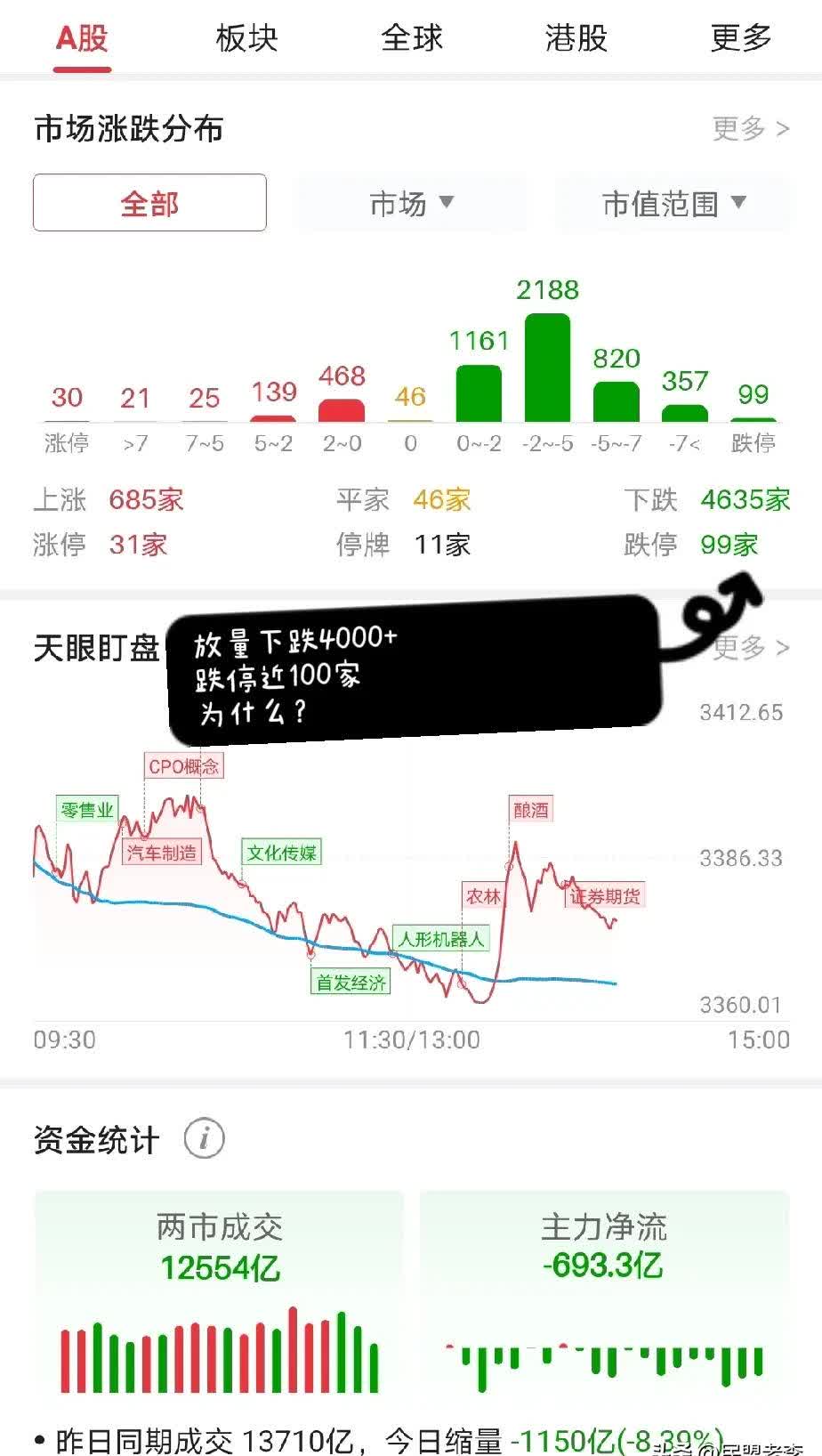 【盘中播报】2只A股跌停 食品饮料行业跌幅最大