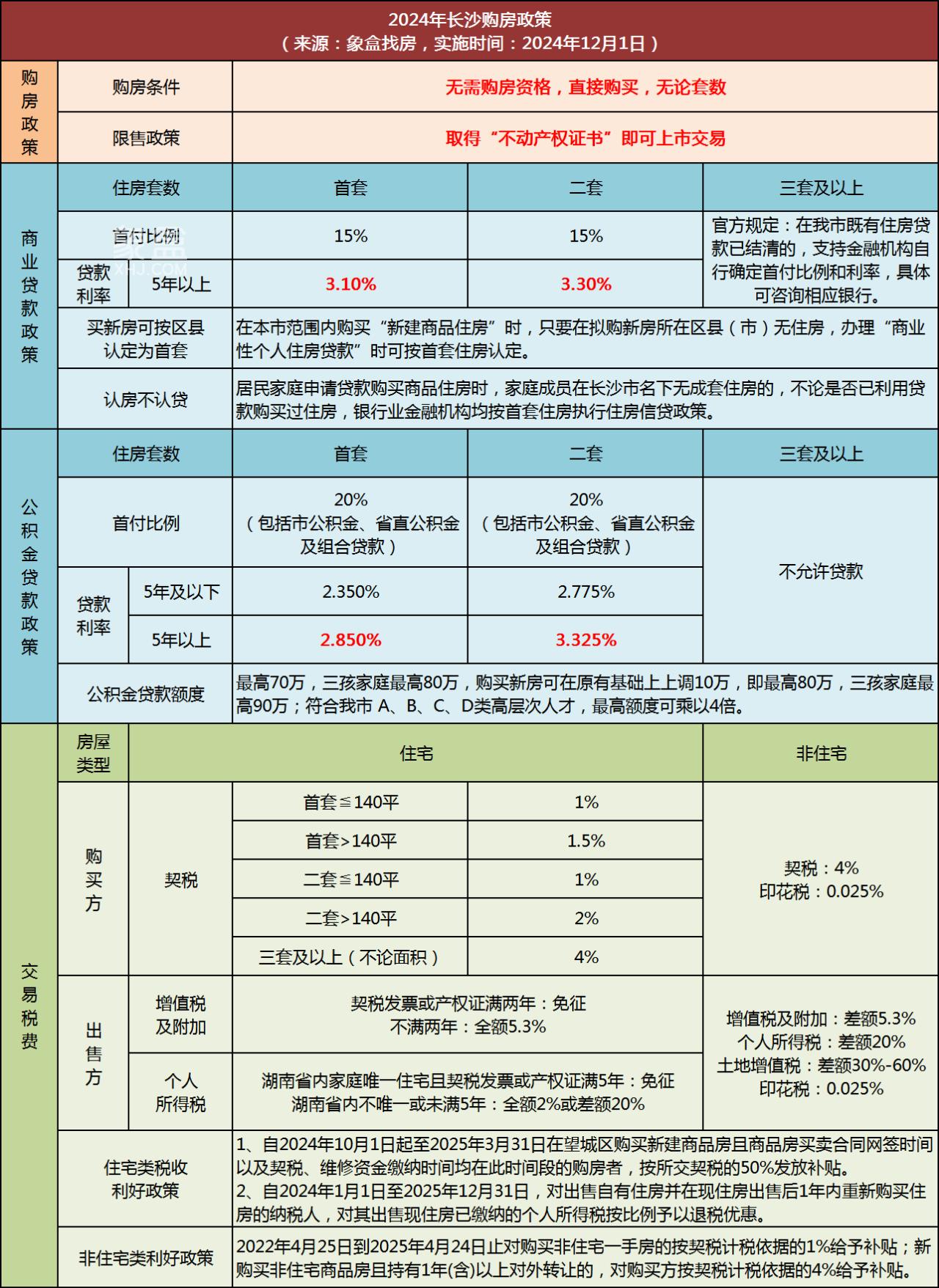 政策持续加码，房地产市场何时止跌回稳？