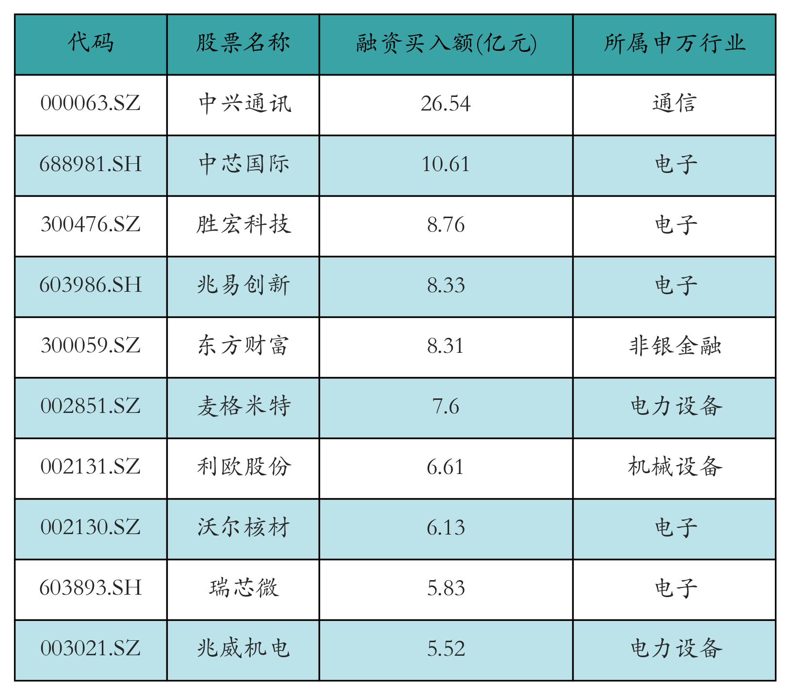 4个行业获融资净买入超10亿元 25股获融资净买入额超1亿元