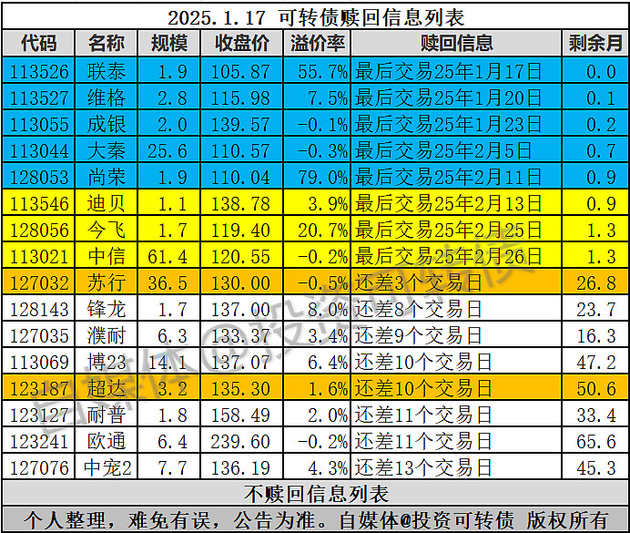 操作提醒！最高或亏超50%，多只转债将被强赎