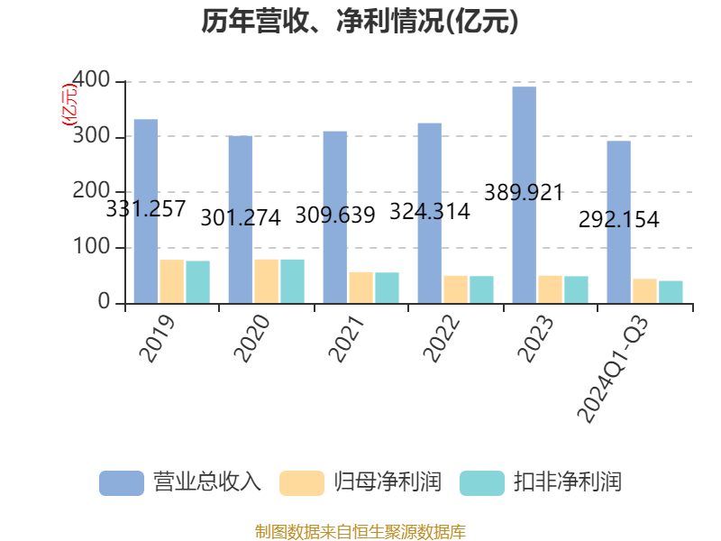 禾望电气：2024年净利润同比下降12.28% 拟10派1.2元