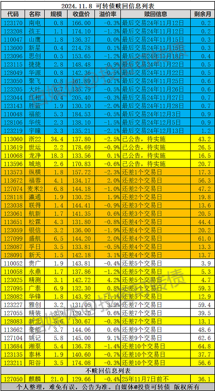操作提醒！最高或亏超50%，多只转债将被强赎