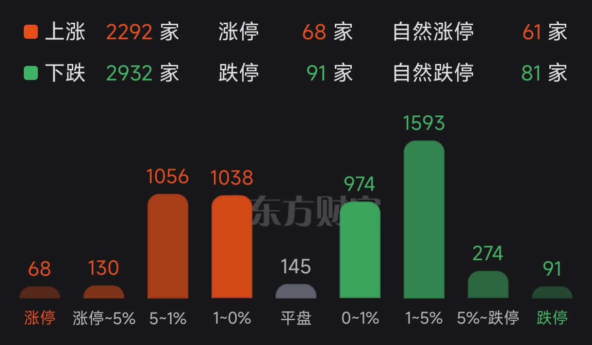 【盘中播报】沪指涨1.06% 食品饮料行业涨幅最大