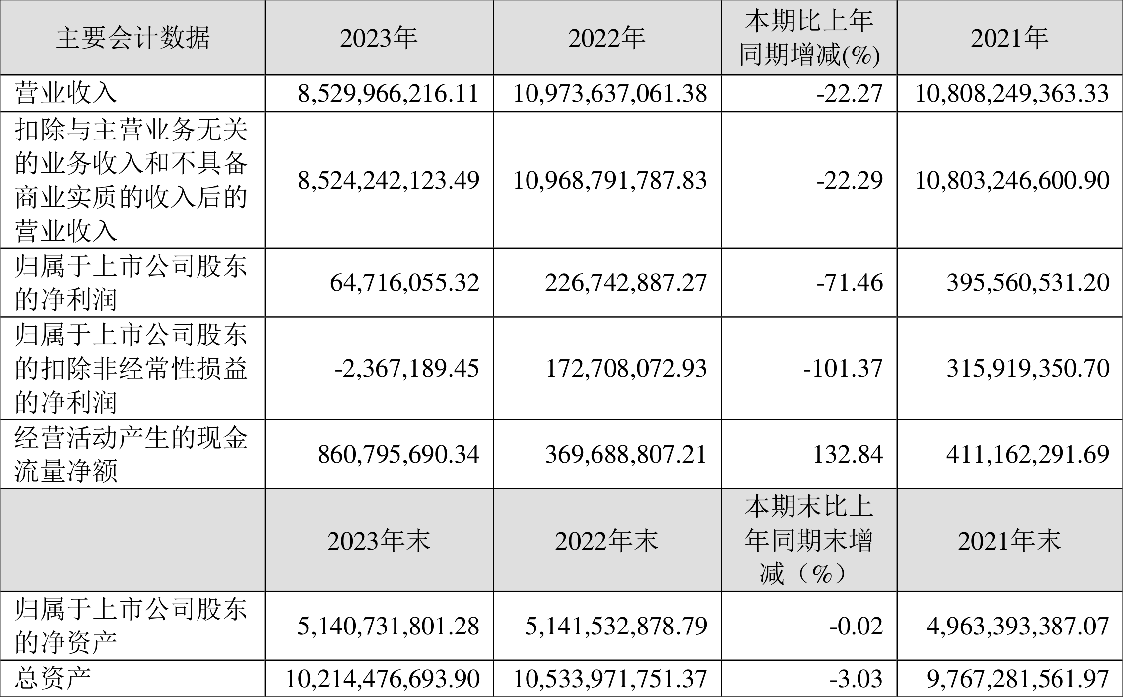 天虹股份：2024年净利润同比下降66.16% 拟10派0.6元