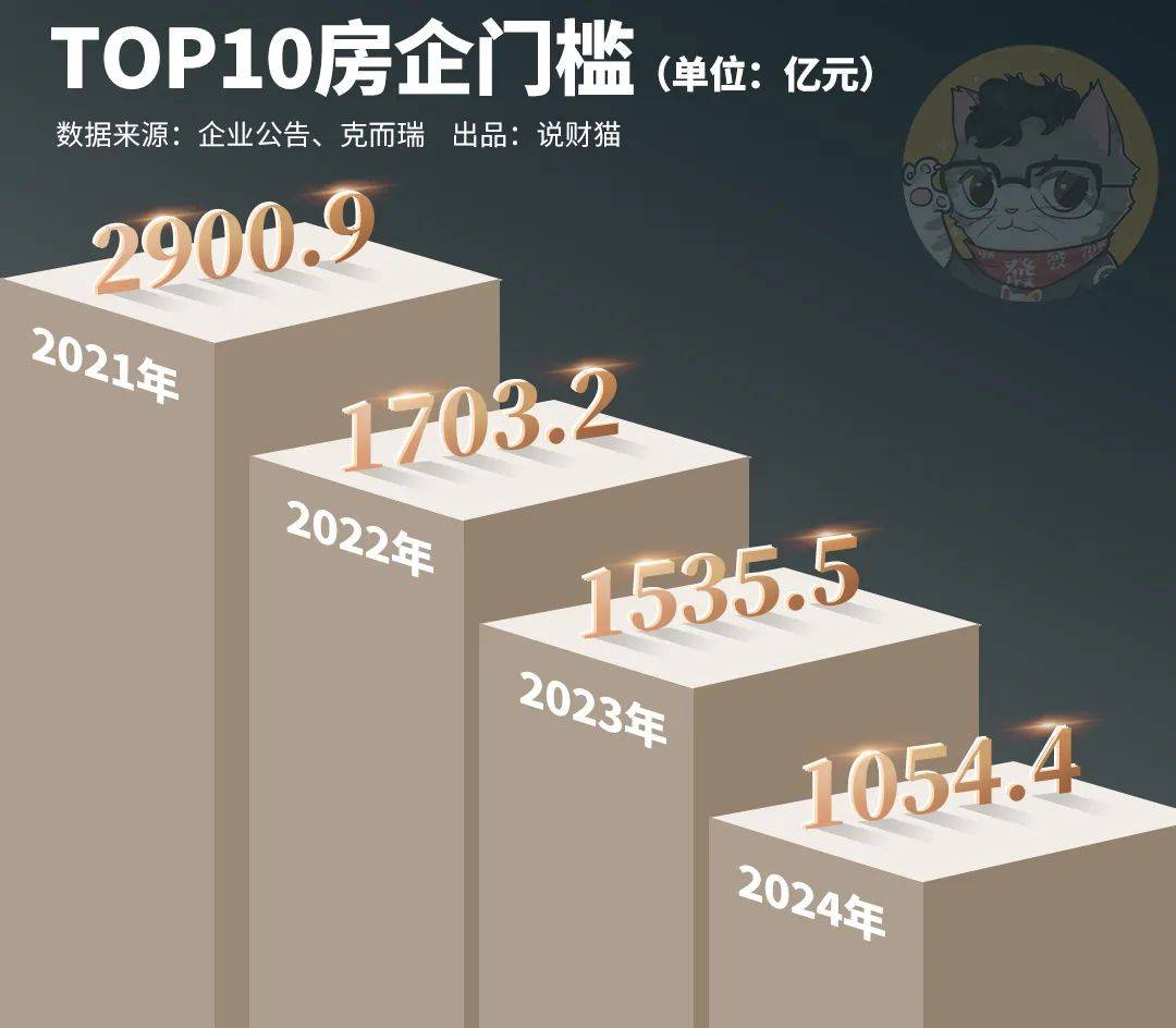 房企债券融资额持续下降,多公司推进债务重组