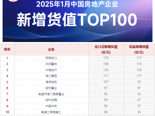 房企债券融资额持续下降,多公司推进债务重组