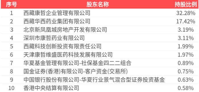 西藏药业:归母净利润同比增长31.26%,60%高比例分红回馈投资者