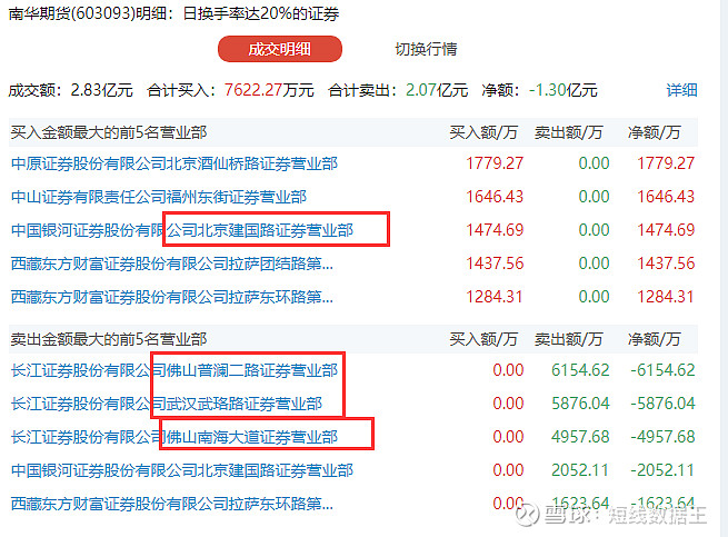 南华期货龙虎榜数据（3月14日）