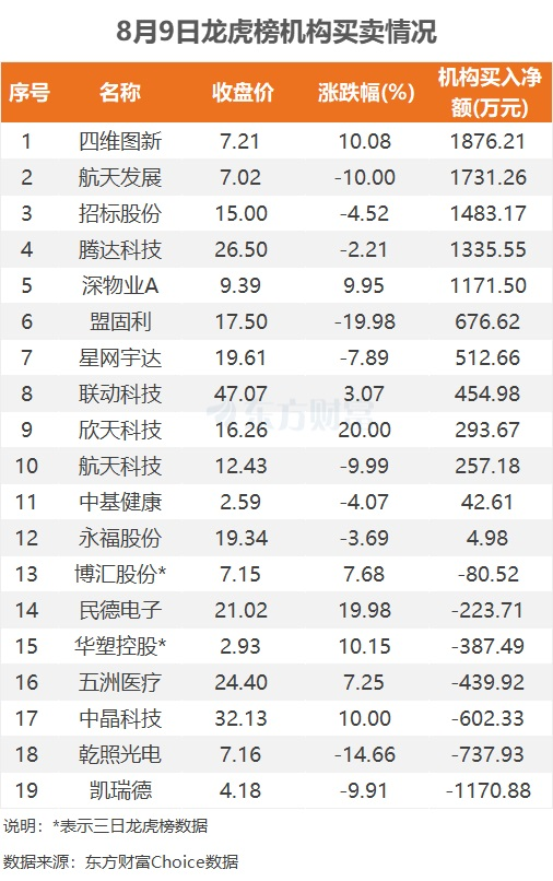 A股爆发！9股获资金大举抢筹