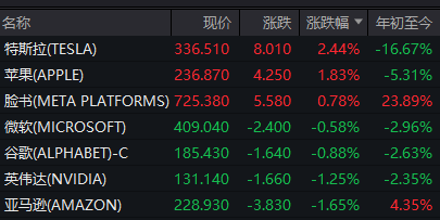 降准降息预期升温 助力上证指数突破3400点