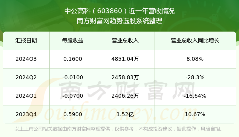 中公高科：2024年净利润同比下降13.48% 拟10派1.673元