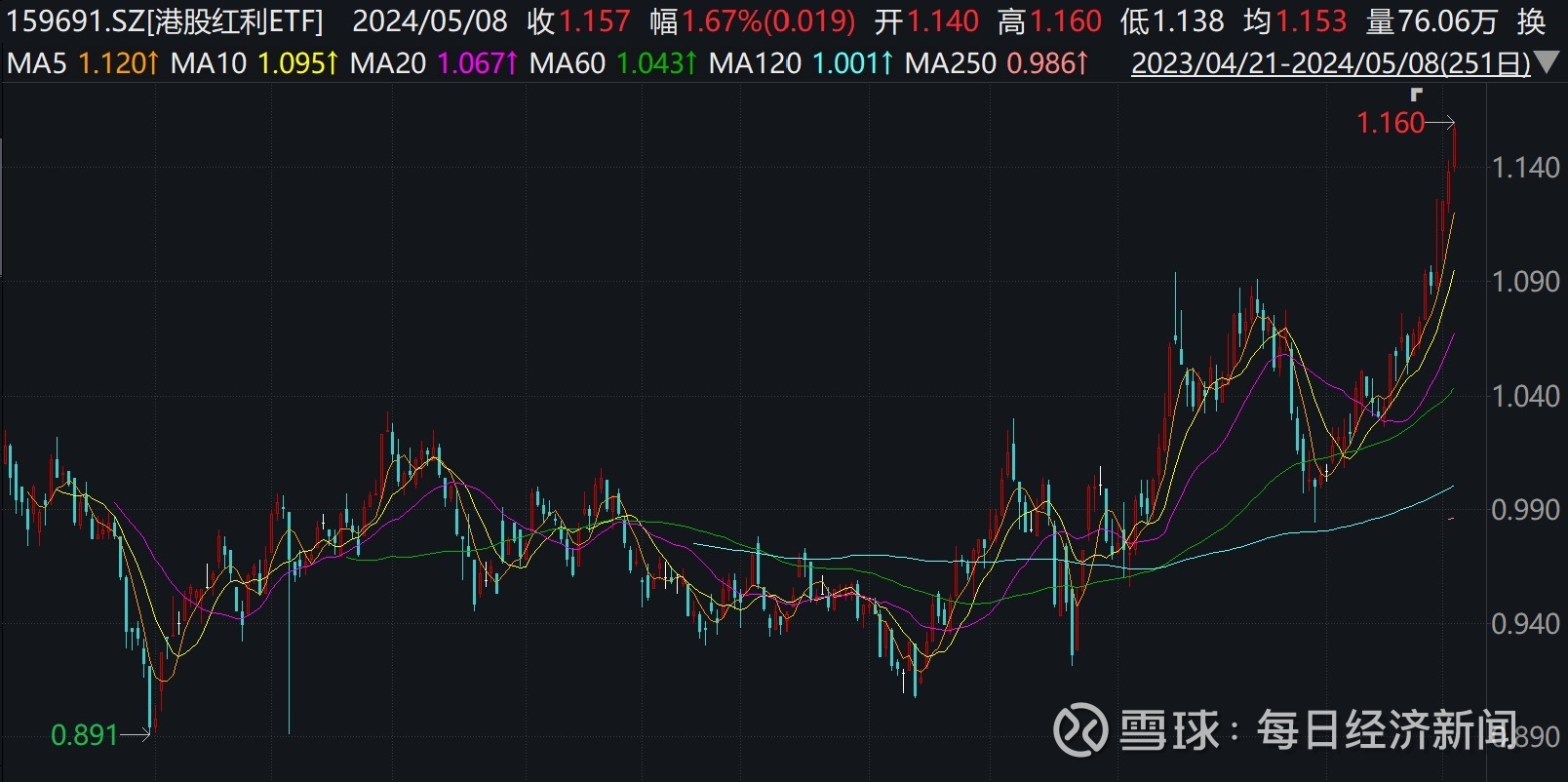 港股医药持续走高，多只ETF涨超3%