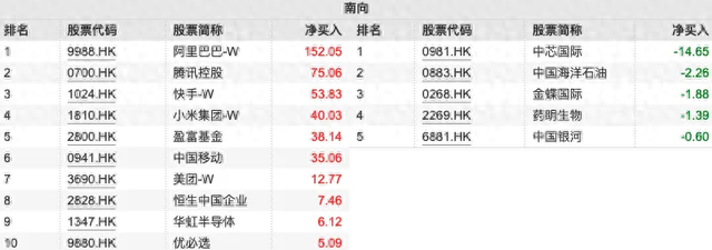 南向资金今日净卖出11.02亿港元