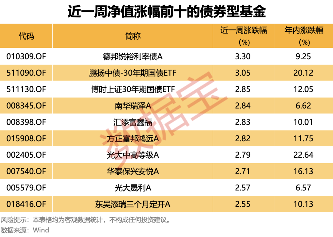 债市波动加剧，多只债基遭大额赎回