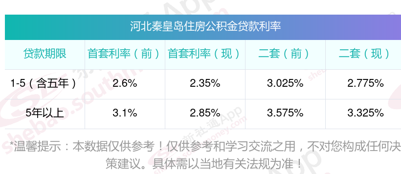 最新表态！公积金贷款利率有望下调