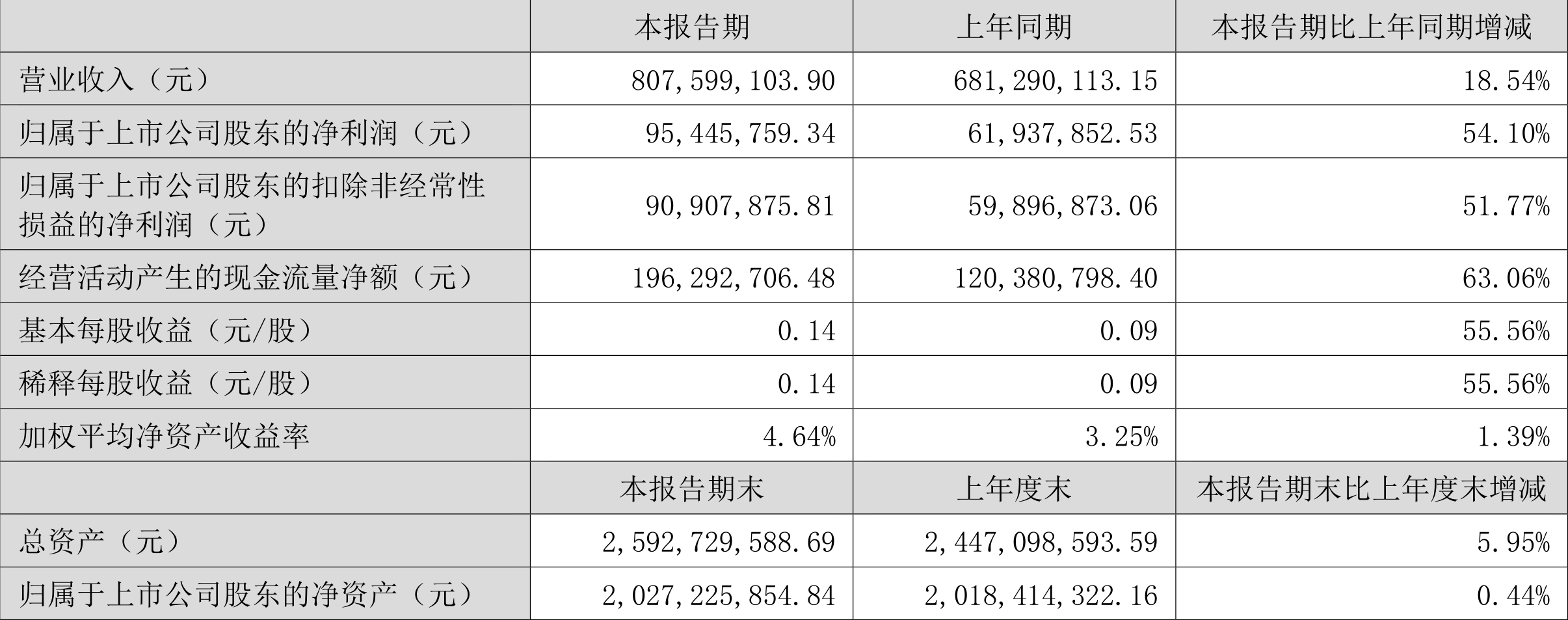 科华数据跌8.08%，机构净买入9600.23万元，深股通净卖出3843.01万元