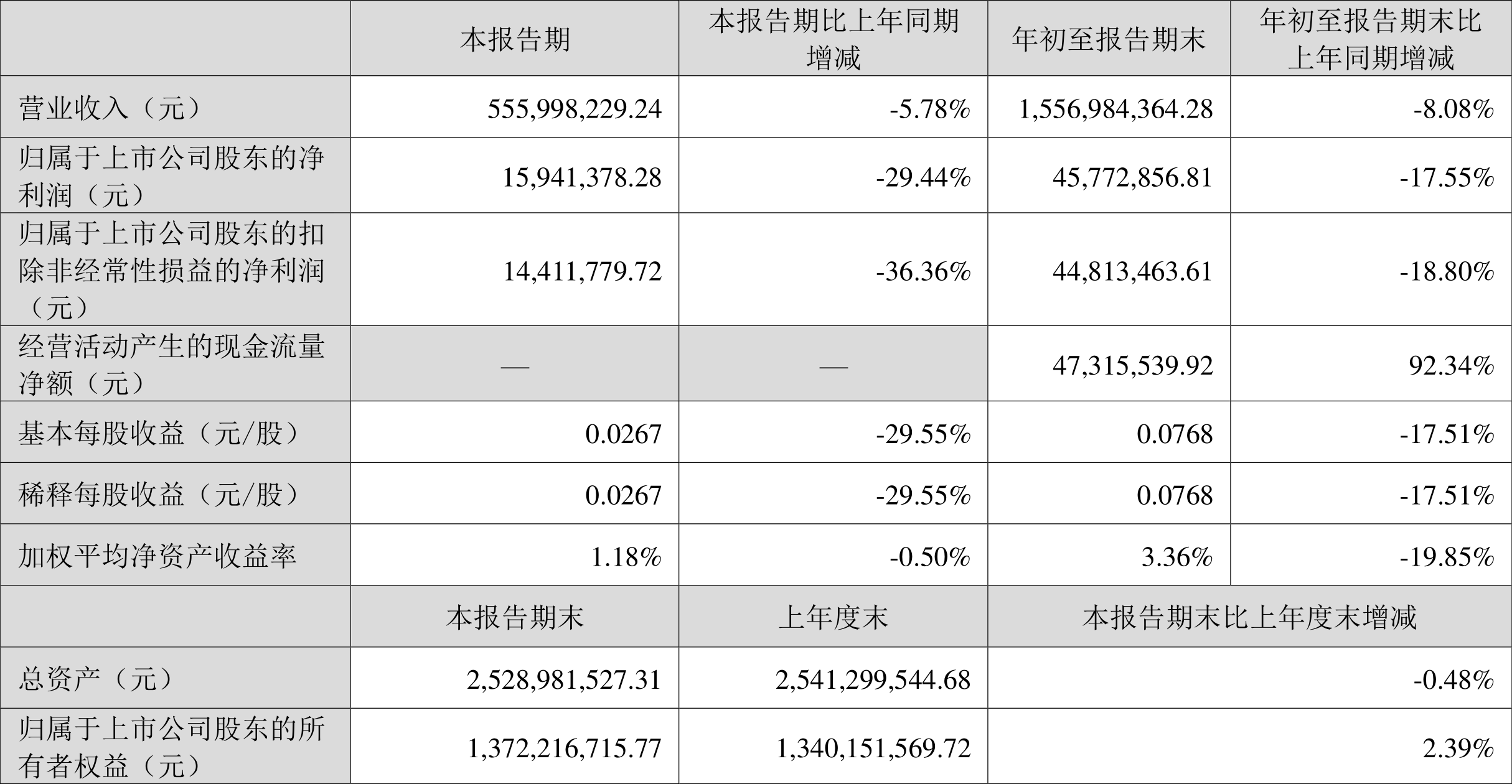 科华数据跌8.08%，机构净买入9600.23万元，深股通净卖出3843.01万元