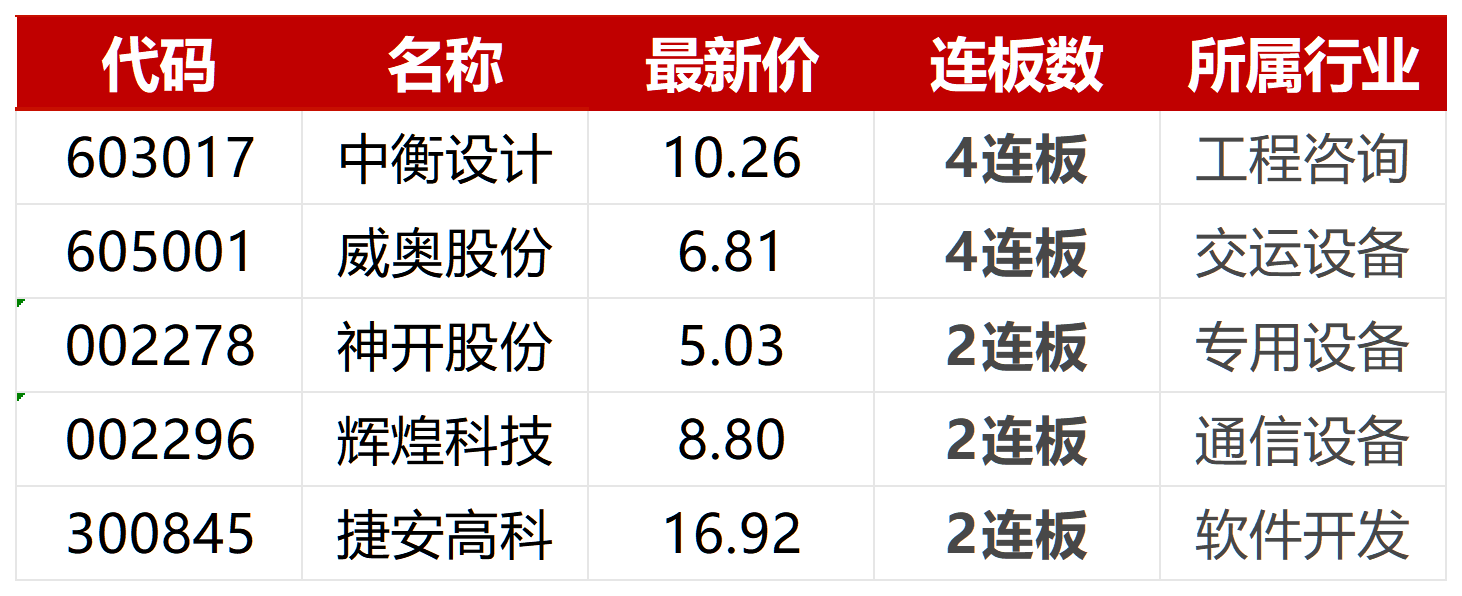 两市主力资金净流出近300亿元 国防军工等行业实现净流入