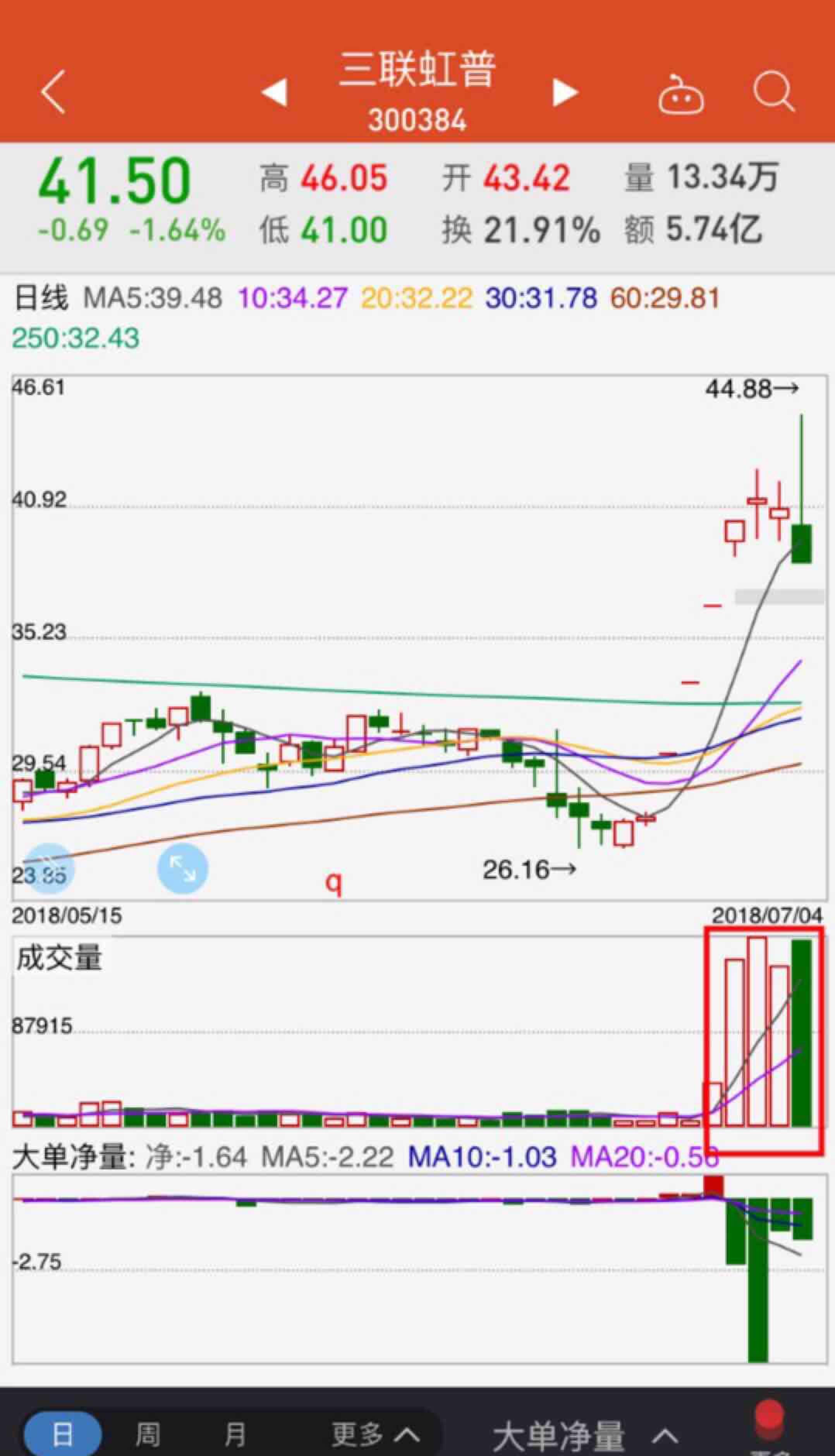 科创板今日平均换手率1.67%，57股换手率超5%
