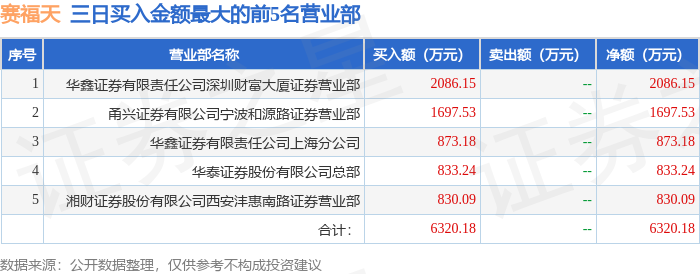 赛福天3月21日龙虎榜数据