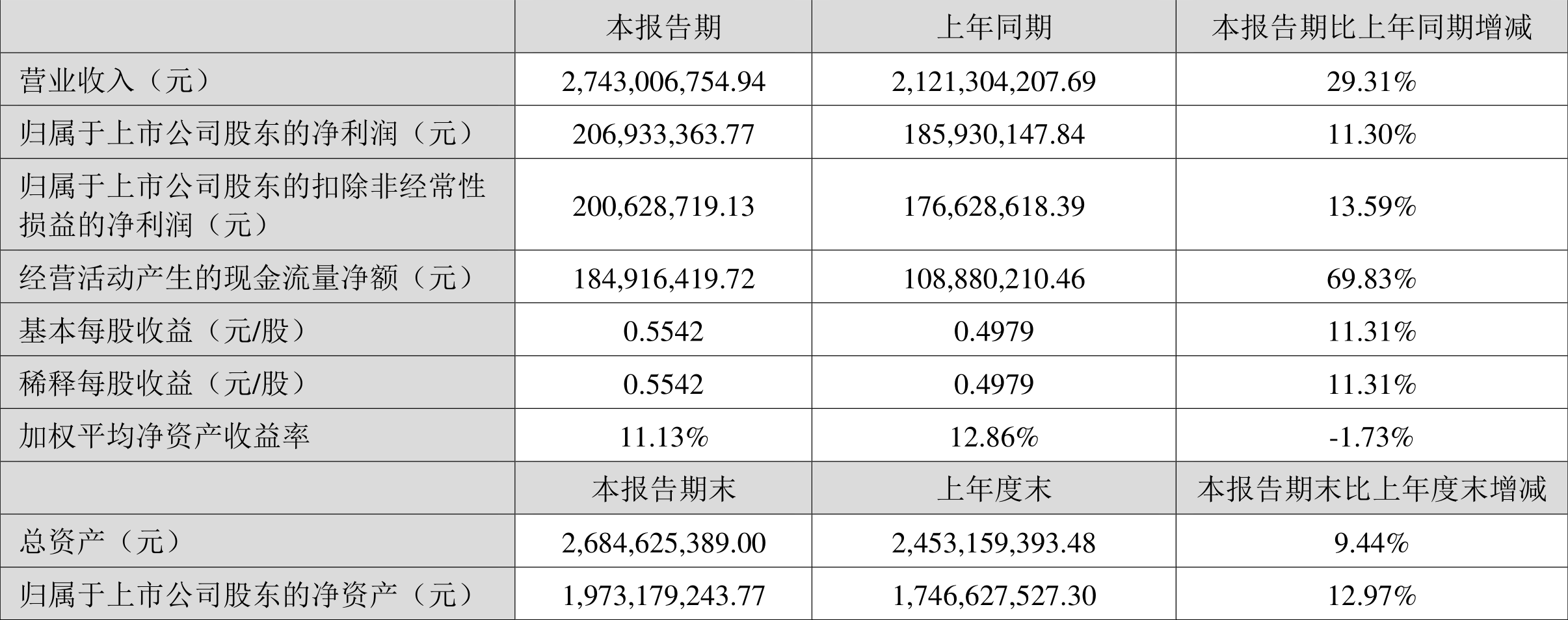 乐鑫科技：2024年净利润同比增长149.13% 拟10转4派6元