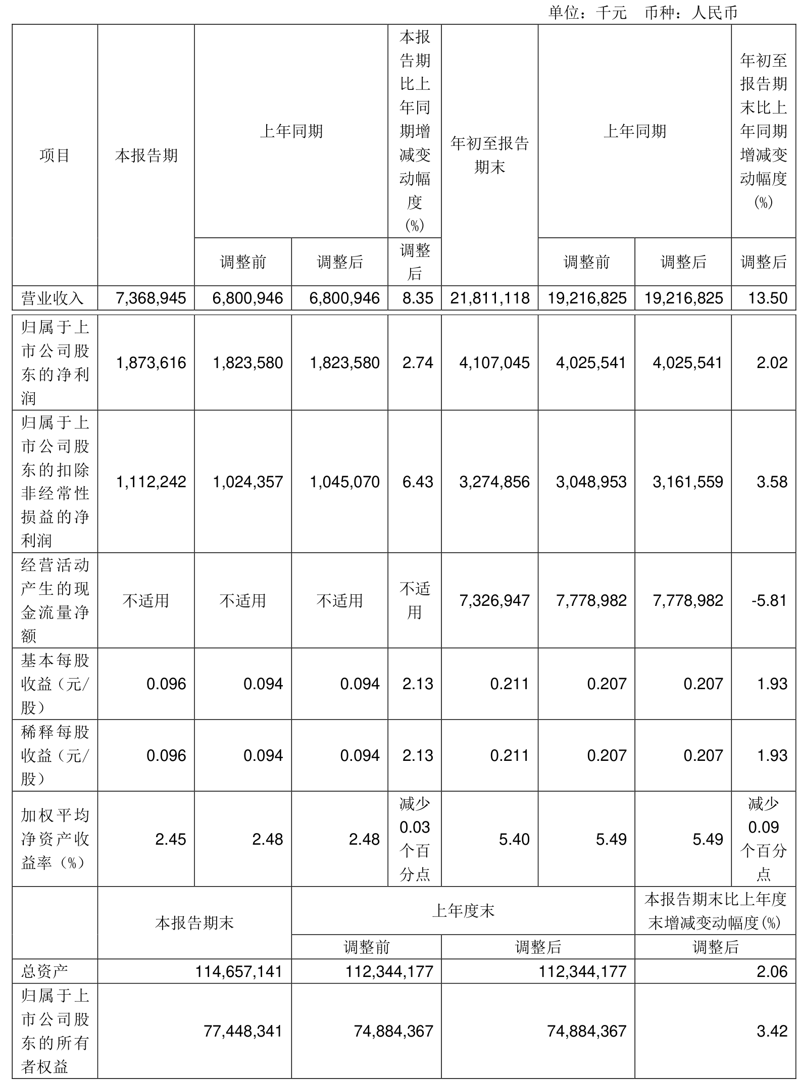 北部湾港:2024年净利润12.19亿元 同比增长8.18%