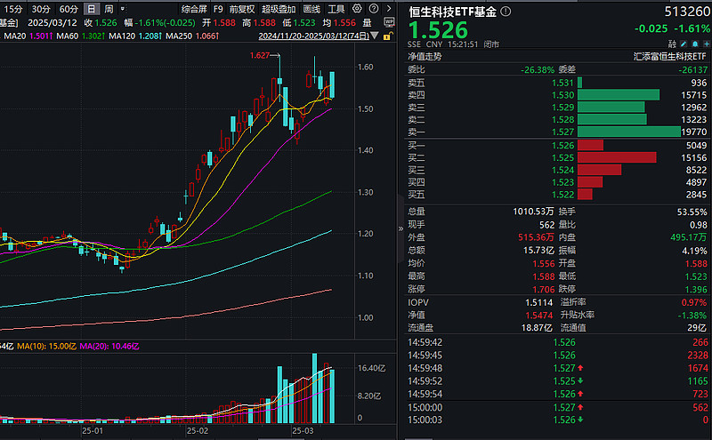 今日南向资金ETF买入及卖出成交额为13.15亿港元