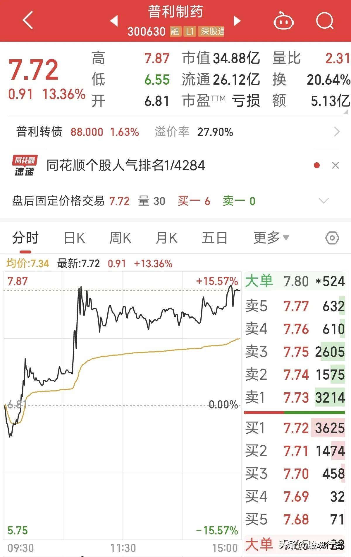 兴发集团最新股东户数环比下降5.75%