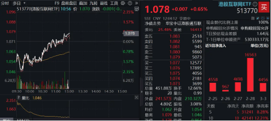 今日南向资金ETF买入及卖出成交额为13.15亿港元