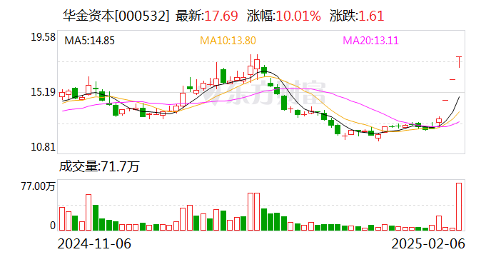 雪龙集团连收5个涨停板