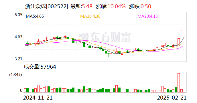 雪龙集团连收5个涨停板