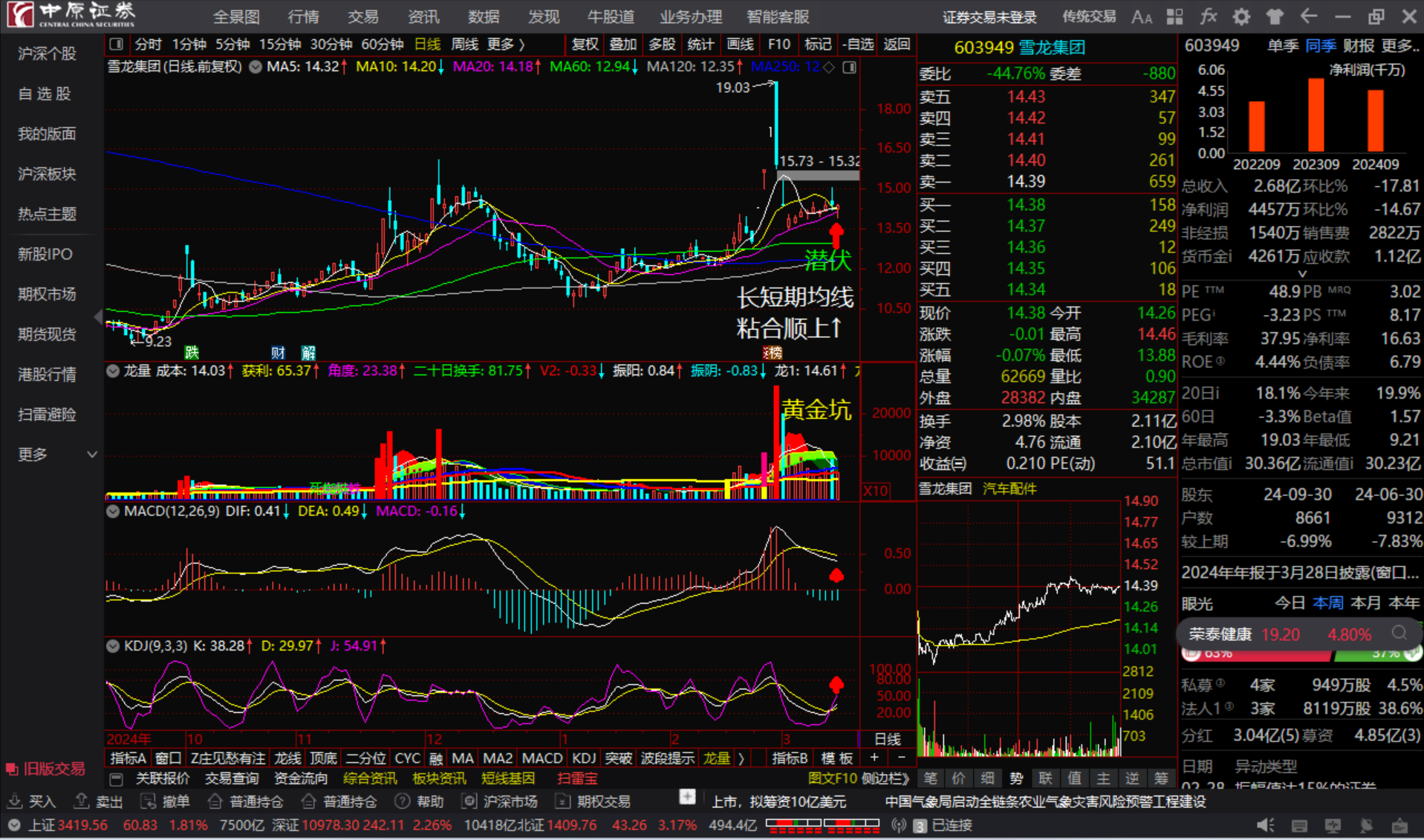 雪龙集团演绎“地天板”走势