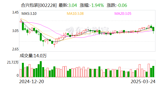 合兴包装大宗交易成交321.00万股 成交额995.10万元