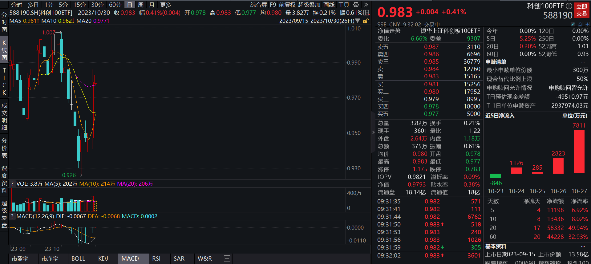 科创板今日平均换手率1.75%,62股换手率超5%