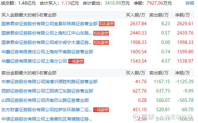 ST香雪3月25日龙虎榜数据