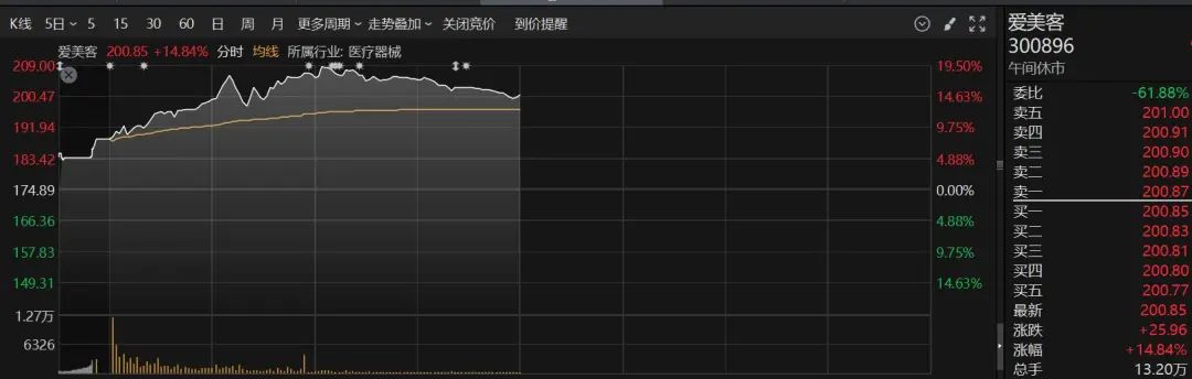 农林牧渔板块走强 回盛生物、晓鸣股份20%涨停