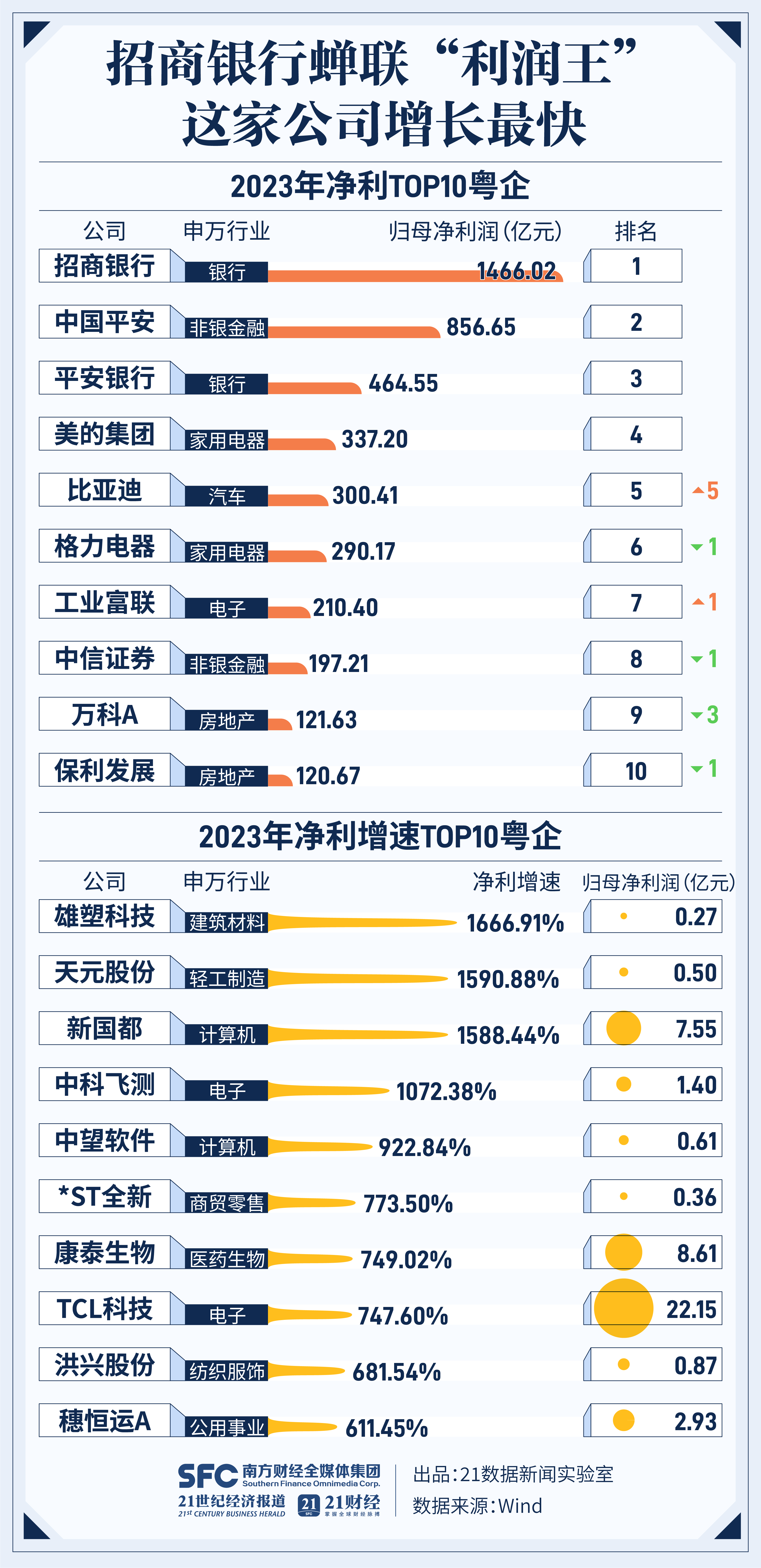 378家公司公布年报 37家业绩增幅翻倍