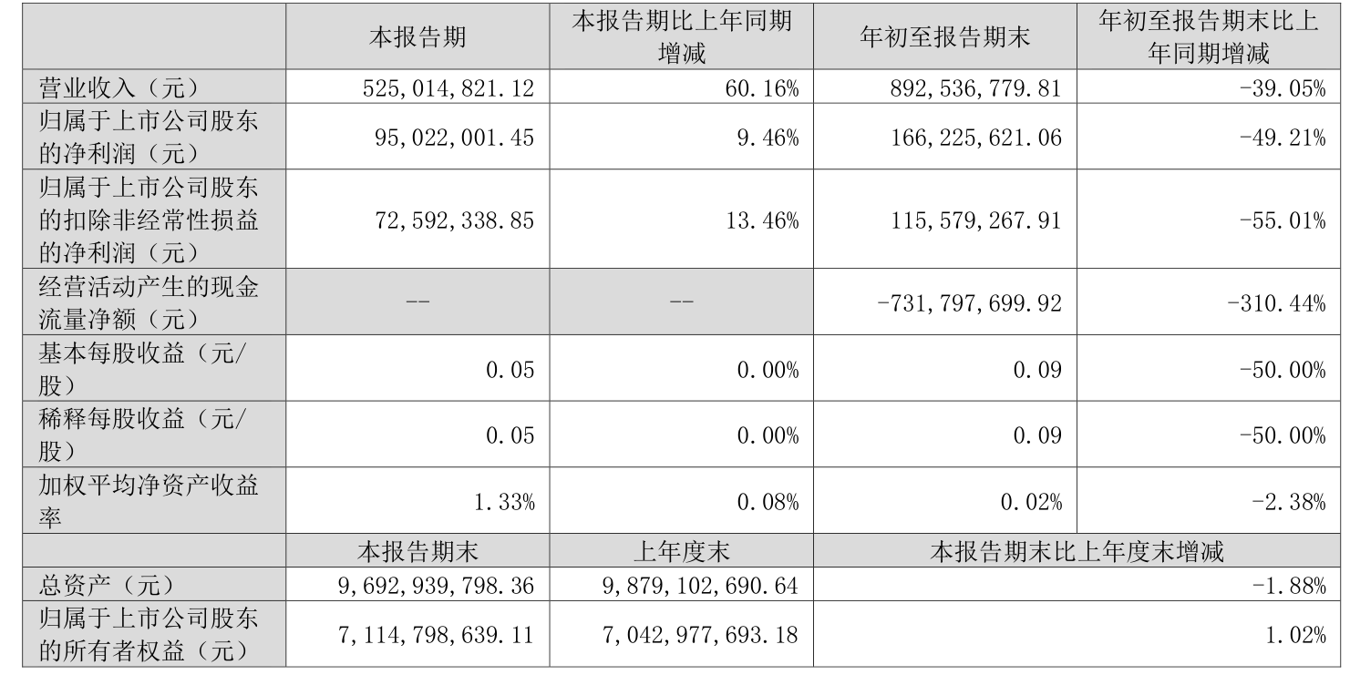 2024年净利润预计下降11.75% 江苏新能大涨6.33%
