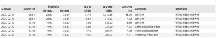 海能技术发生大宗交易 成交折价率26.85%