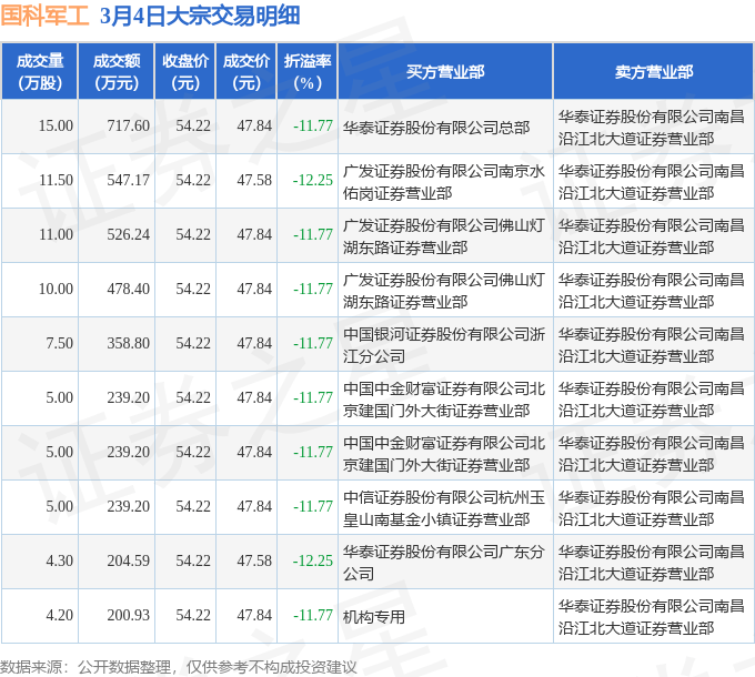 中创股份现2笔大宗交易 均为折价成交