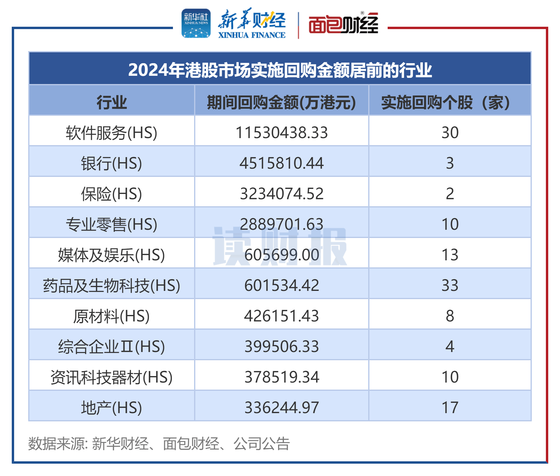腾讯控股(00700.HK)3月26日回购5.01亿港元，已连续3日回购