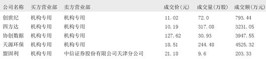 九号公司大宗交易成交5580.00万元，买方为机构专用席位