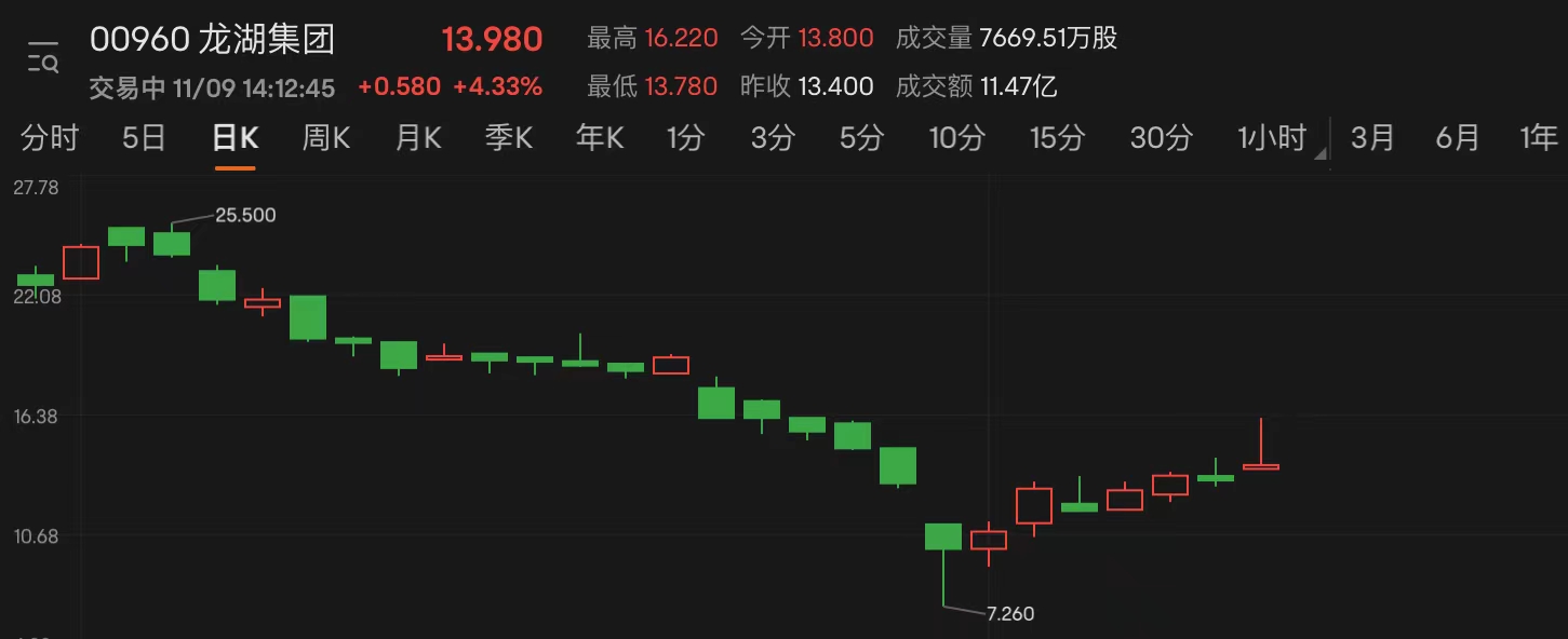 绿城中国“换帅”，股价一度跌超10%