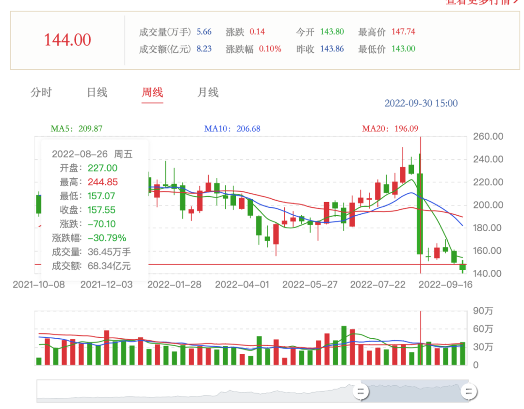 绿城中国“换帅”，股价一度跌超10%
