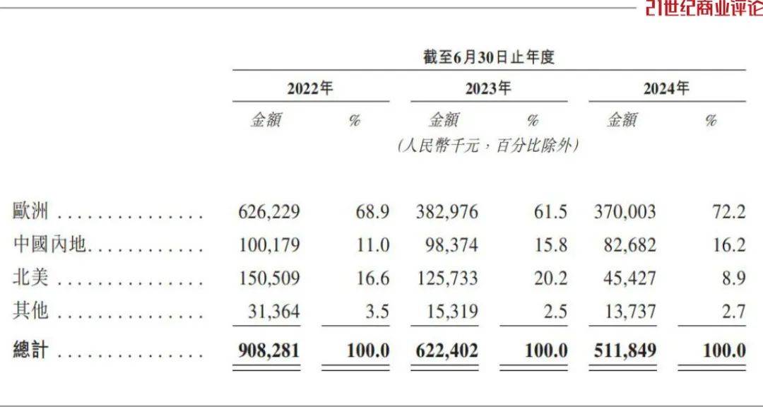 乐欣户外赴港IPO争做“钓鱼第一股”,二代操盘业绩连降、紧急分红给关联大客户